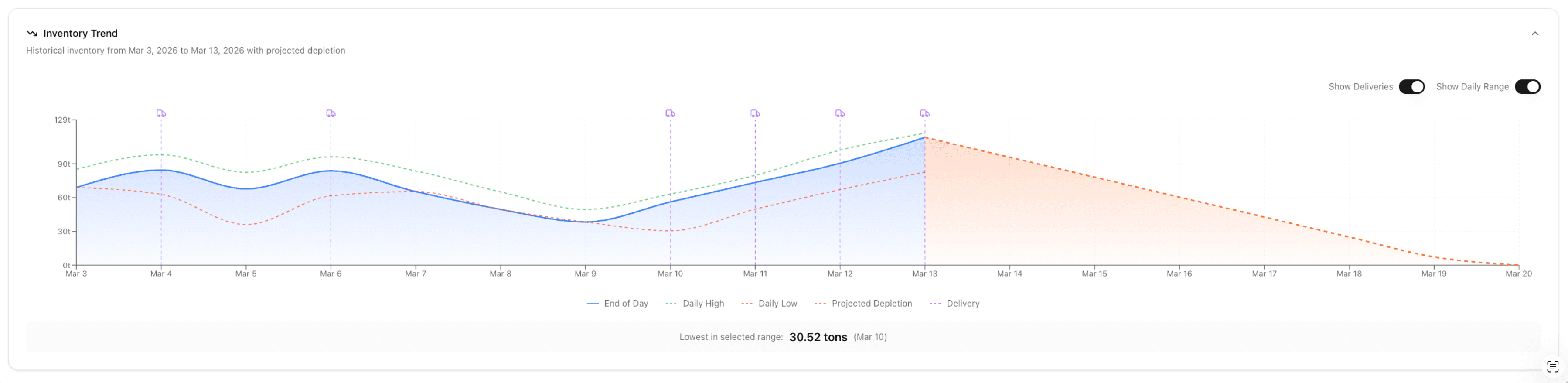 Track how inventory changes over time