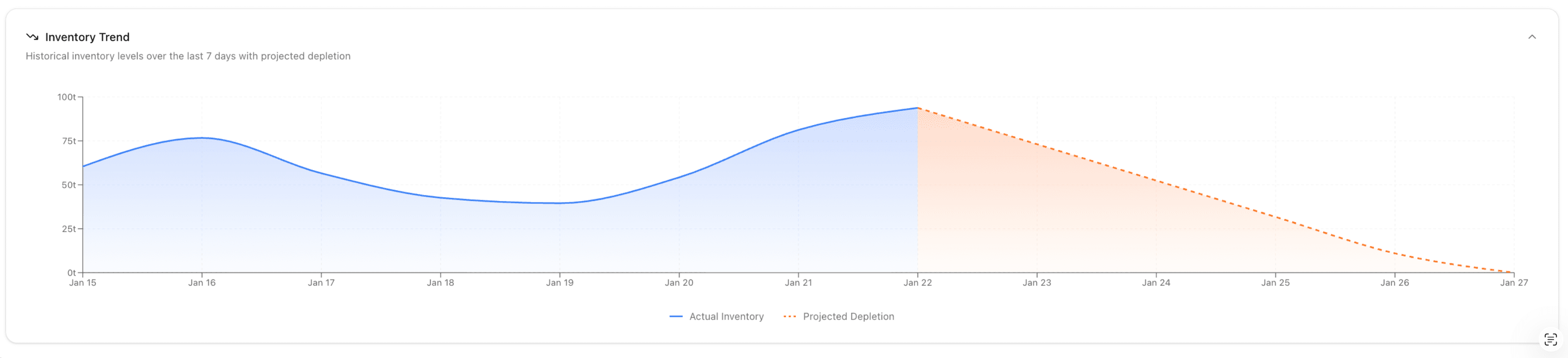 Track inventory and capacity over time